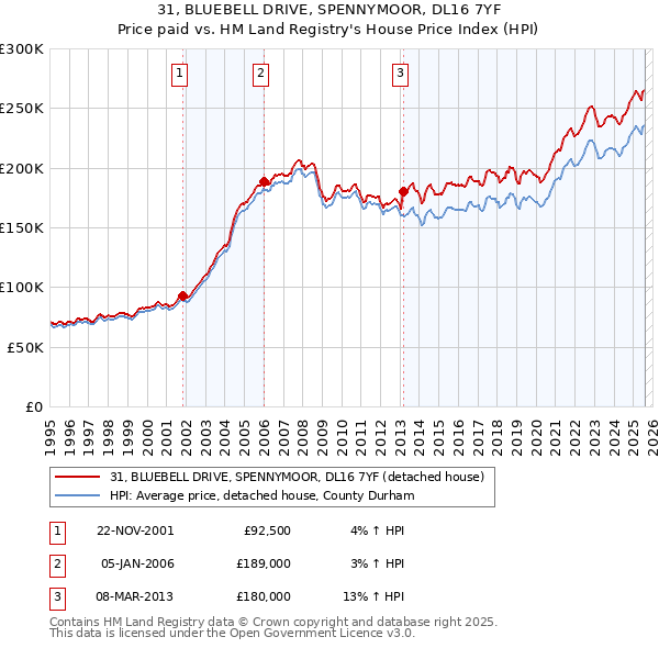 31, BLUEBELL DRIVE, SPENNYMOOR, DL16 7YF: Price paid vs HM Land Registry's House Price Index
