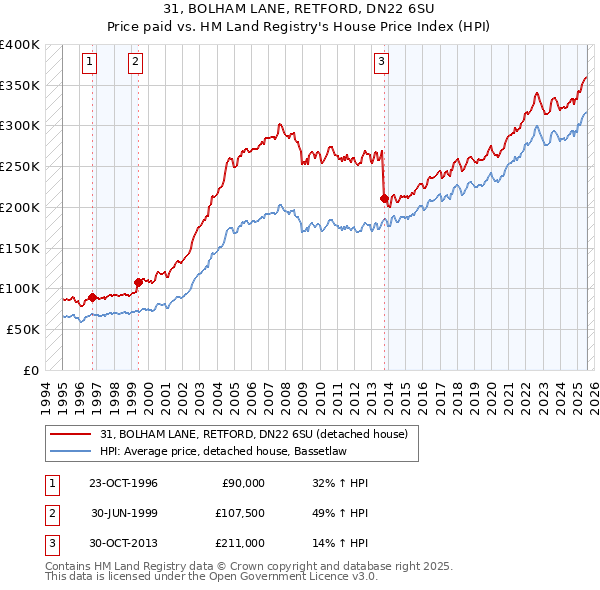 31, BOLHAM LANE, RETFORD, DN22 6SU: Price paid vs HM Land Registry's House Price Index