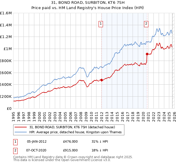 31, BOND ROAD, SURBITON, KT6 7SH: Price paid vs HM Land Registry's House Price Index