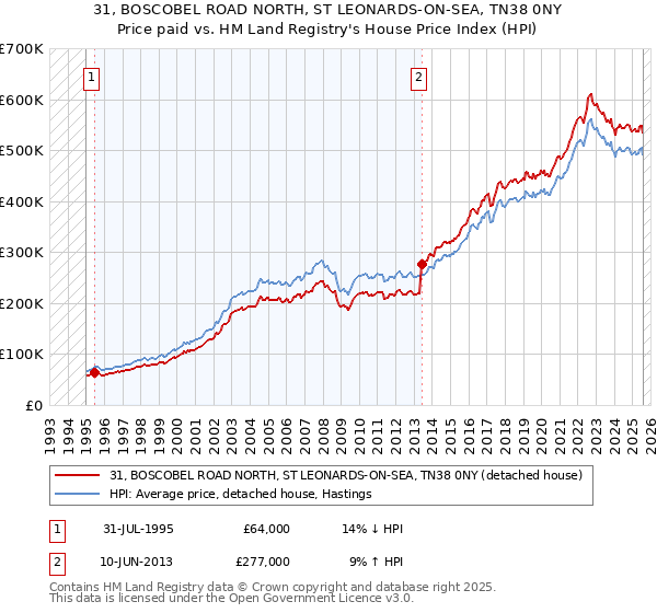 31, BOSCOBEL ROAD NORTH, ST LEONARDS-ON-SEA, TN38 0NY: Price paid vs HM Land Registry's House Price Index