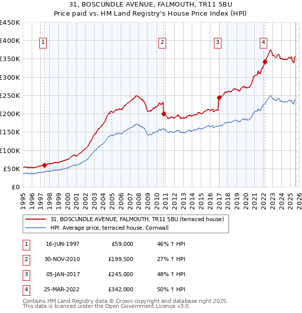 31, BOSCUNDLE AVENUE, FALMOUTH, TR11 5BU: Price paid vs HM Land Registry's House Price Index