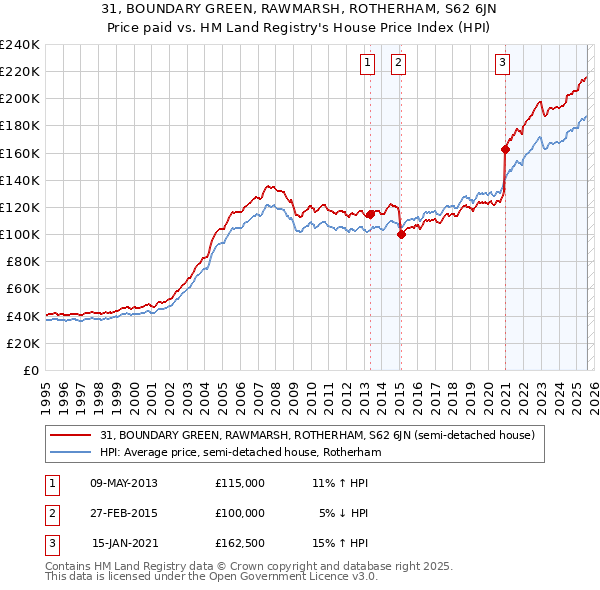 31, BOUNDARY GREEN, RAWMARSH, ROTHERHAM, S62 6JN: Price paid vs HM Land Registry's House Price Index