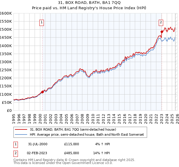 31, BOX ROAD, BATH, BA1 7QQ: Price paid vs HM Land Registry's House Price Index