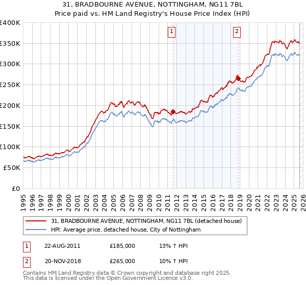 31, BRADBOURNE AVENUE, NOTTINGHAM, NG11 7BL: Price paid vs HM Land Registry's House Price Index