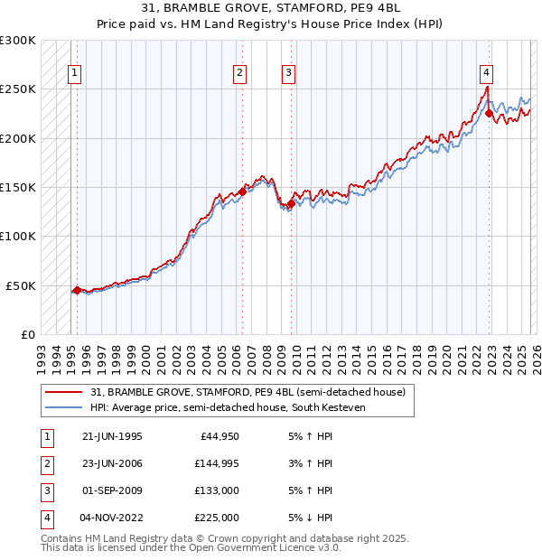 31, BRAMBLE GROVE, STAMFORD, PE9 4BL: Price paid vs HM Land Registry's House Price Index