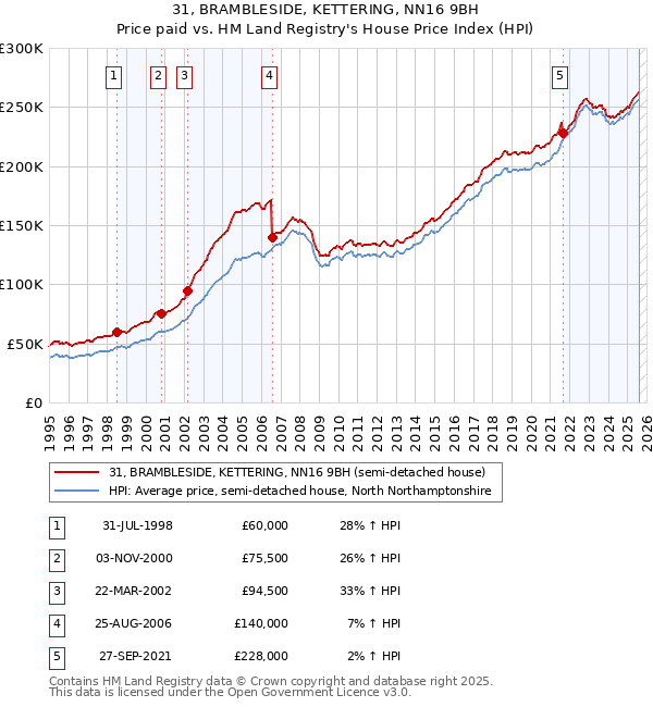 31, BRAMBLESIDE, KETTERING, NN16 9BH: Price paid vs HM Land Registry's House Price Index
