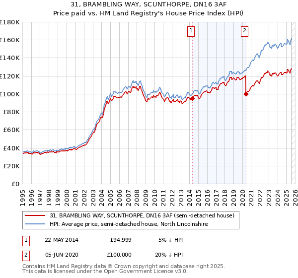 31, BRAMBLING WAY, SCUNTHORPE, DN16 3AF: Price paid vs HM Land Registry's House Price Index