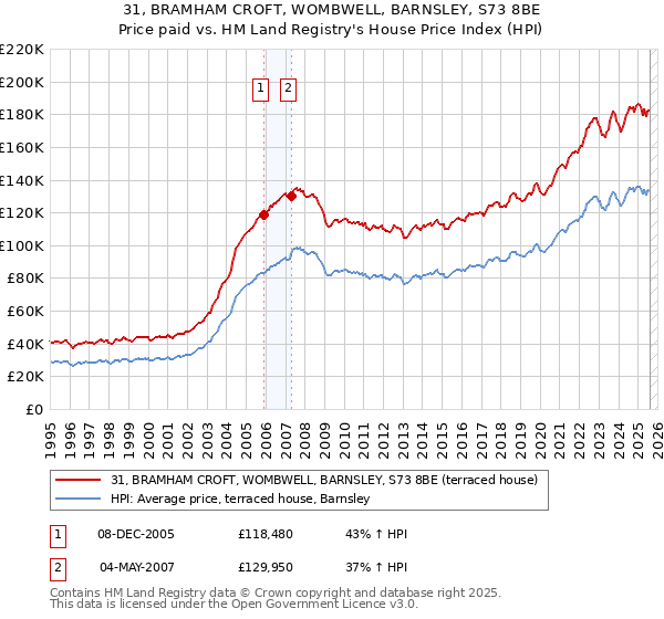 31, BRAMHAM CROFT, WOMBWELL, BARNSLEY, S73 8BE: Price paid vs HM Land Registry's House Price Index