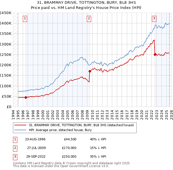 31, BRAMMAY DRIVE, TOTTINGTON, BURY, BL8 3HS: Price paid vs HM Land Registry's House Price Index