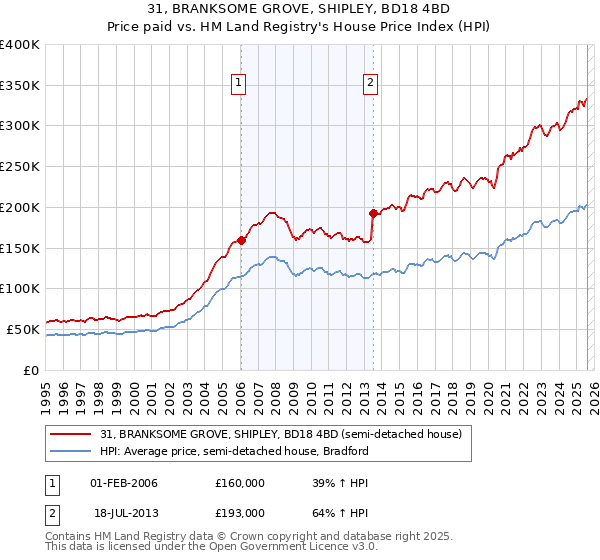 31, BRANKSOME GROVE, SHIPLEY, BD18 4BD: Price paid vs HM Land Registry's House Price Index