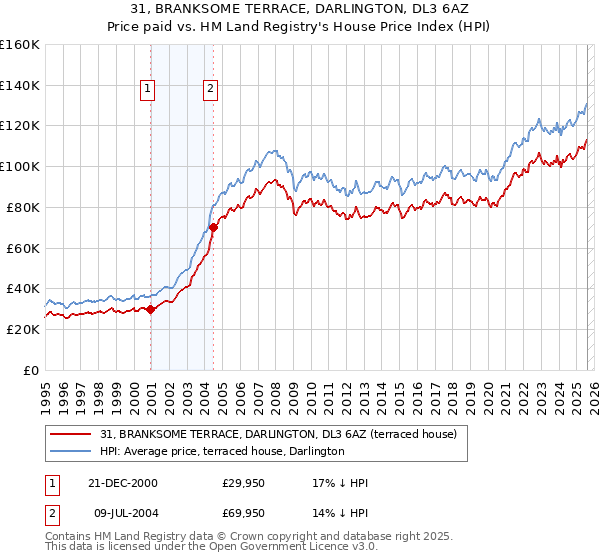 31, BRANKSOME TERRACE, DARLINGTON, DL3 6AZ: Price paid vs HM Land Registry's House Price Index