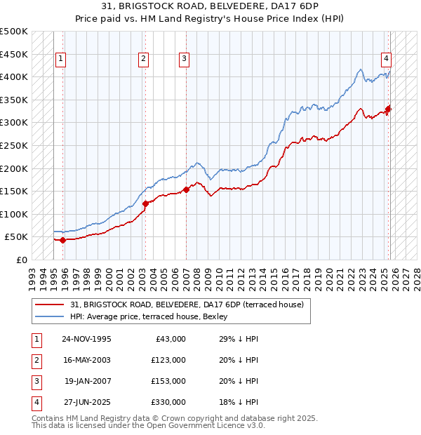 31, BRIGSTOCK ROAD, BELVEDERE, DA17 6DP: Price paid vs HM Land Registry's House Price Index