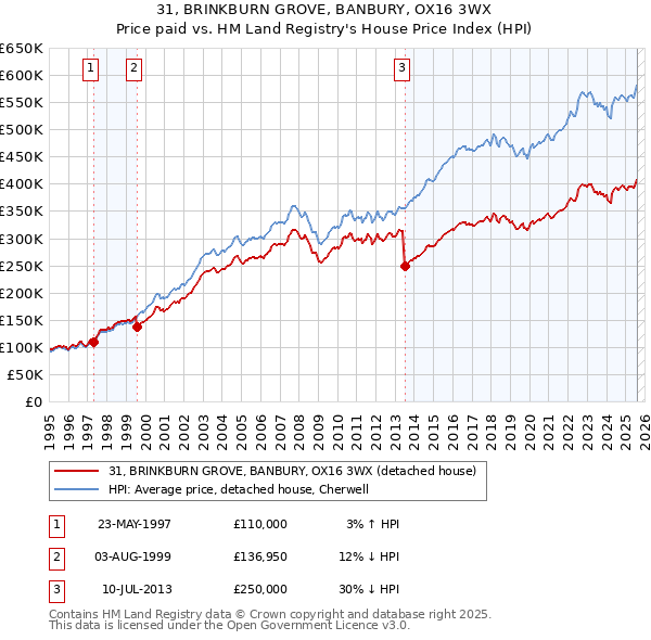 31, BRINKBURN GROVE, BANBURY, OX16 3WX: Price paid vs HM Land Registry's House Price Index