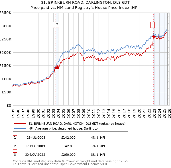 31, BRINKBURN ROAD, DARLINGTON, DL3 6DT: Price paid vs HM Land Registry's House Price Index