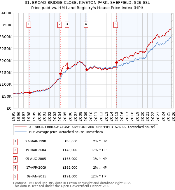 31, BROAD BRIDGE CLOSE, KIVETON PARK, SHEFFIELD, S26 6SL: Price paid vs HM Land Registry's House Price Index