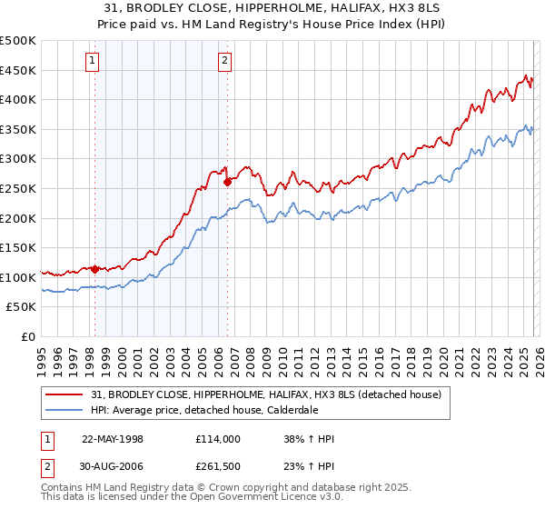 31, BRODLEY CLOSE, HIPPERHOLME, HALIFAX, HX3 8LS: Price paid vs HM Land Registry's House Price Index