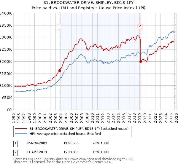 31, BROOKWATER DRIVE, SHIPLEY, BD18 1PY: Price paid vs HM Land Registry's House Price Index