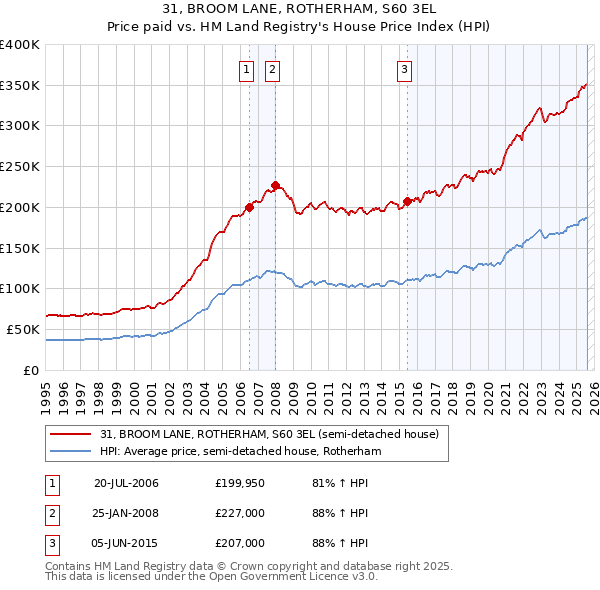 31, BROOM LANE, ROTHERHAM, S60 3EL: Price paid vs HM Land Registry's House Price Index