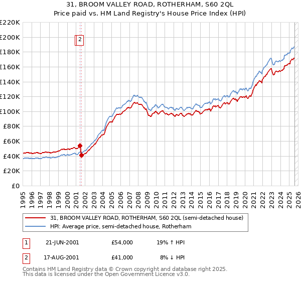 31, BROOM VALLEY ROAD, ROTHERHAM, S60 2QL: Price paid vs HM Land Registry's House Price Index
