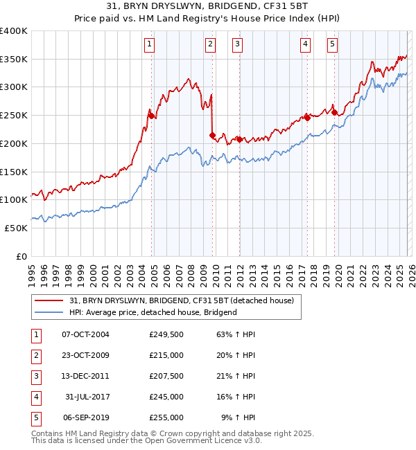 31, BRYN DRYSLWYN, BRIDGEND, CF31 5BT: Price paid vs HM Land Registry's House Price Index