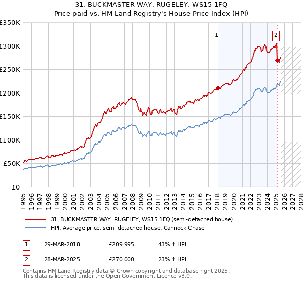 31, BUCKMASTER WAY, RUGELEY, WS15 1FQ: Price paid vs HM Land Registry's House Price Index