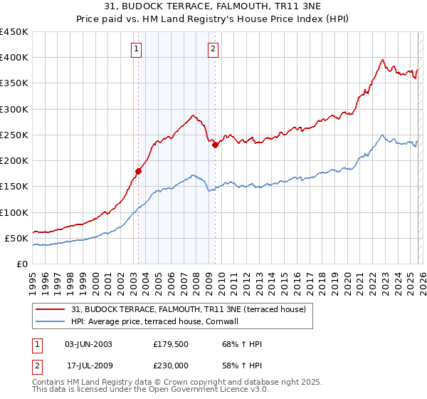 31, BUDOCK TERRACE, FALMOUTH, TR11 3NE: Price paid vs HM Land Registry's House Price Index