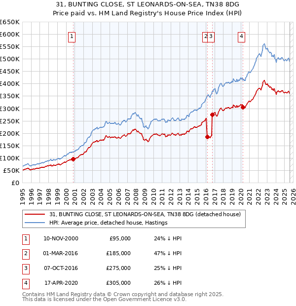 31, BUNTING CLOSE, ST LEONARDS-ON-SEA, TN38 8DG: Price paid vs HM Land Registry's House Price Index