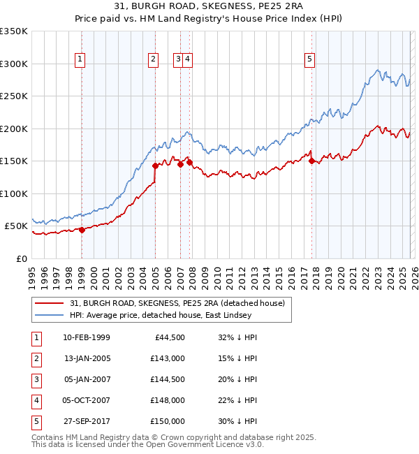 31, BURGH ROAD, SKEGNESS, PE25 2RA: Price paid vs HM Land Registry's House Price Index