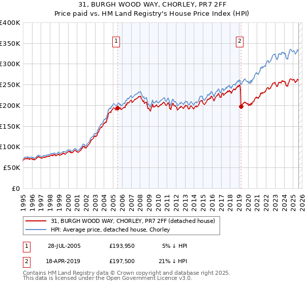 31, BURGH WOOD WAY, CHORLEY, PR7 2FF: Price paid vs HM Land Registry's House Price Index