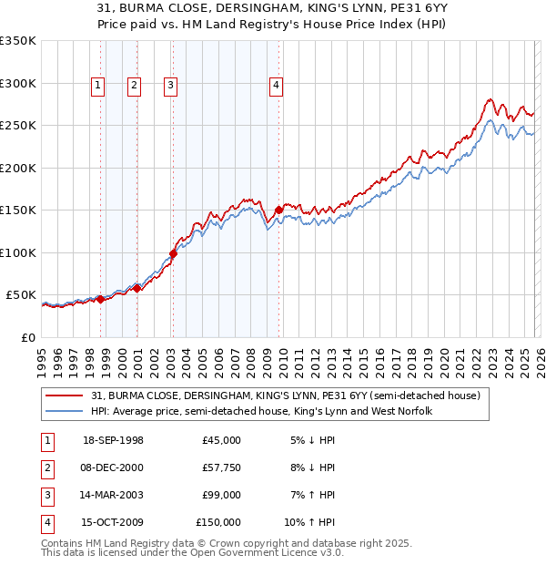 31, BURMA CLOSE, DERSINGHAM, KING'S LYNN, PE31 6YY: Price paid vs HM Land Registry's House Price Index