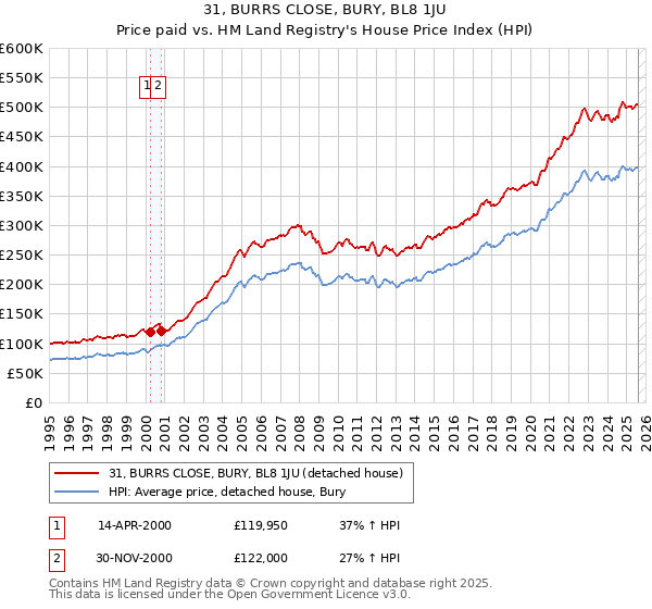 31, BURRS CLOSE, BURY, BL8 1JU: Price paid vs HM Land Registry's House Price Index