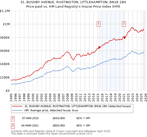 31, BUSHBY AVENUE, RUSTINGTON, LITTLEHAMPTON, BN16 2BX: Price paid vs HM Land Registry's House Price Index
