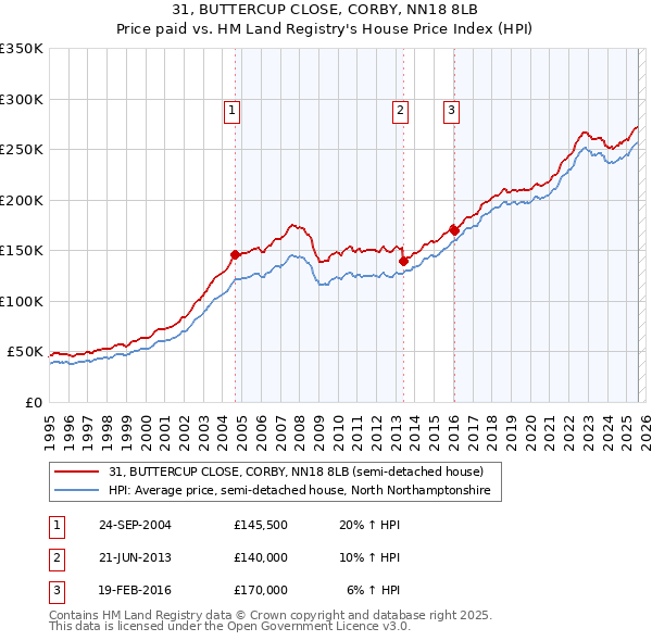 31, BUTTERCUP CLOSE, CORBY, NN18 8LB: Price paid vs HM Land Registry's House Price Index