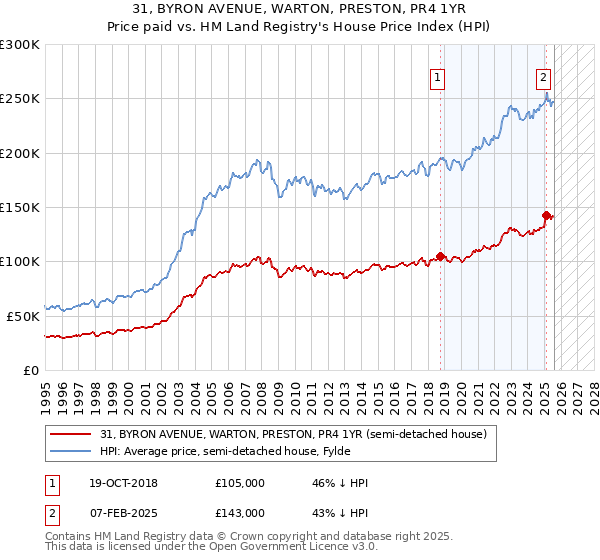 31, BYRON AVENUE, WARTON, PRESTON, PR4 1YR: Price paid vs HM Land Registry's House Price Index