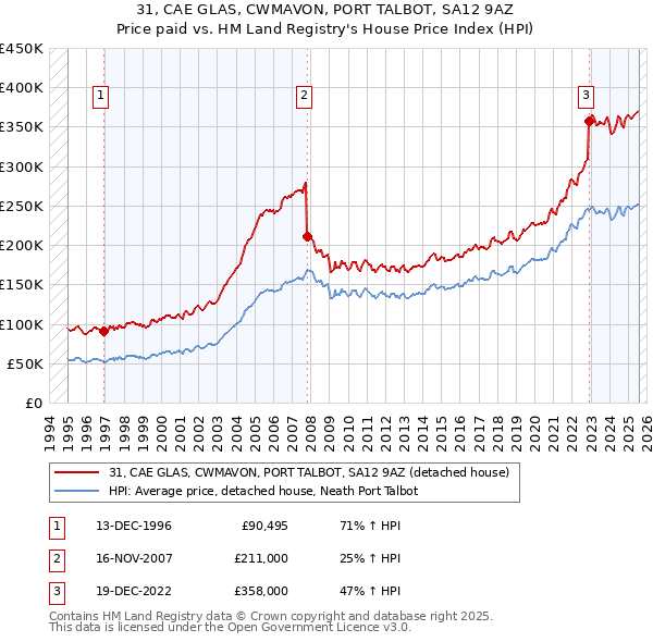 31, CAE GLAS, CWMAVON, PORT TALBOT, SA12 9AZ: Price paid vs HM Land Registry's House Price Index