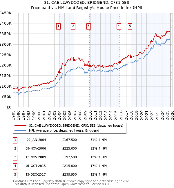 31, CAE LLWYDCOED, BRIDGEND, CF31 5ES: Price paid vs HM Land Registry's House Price Index