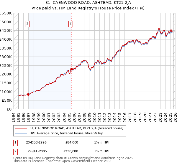 31, CAENWOOD ROAD, ASHTEAD, KT21 2JA: Price paid vs HM Land Registry's House Price Index