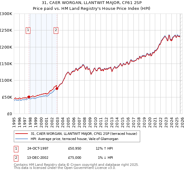 31, CAER WORGAN, LLANTWIT MAJOR, CF61 2SP: Price paid vs HM Land Registry's House Price Index