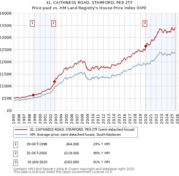 31, CAITHNESS ROAD, STAMFORD, PE9 2TF: Price paid vs HM Land Registry's House Price Index