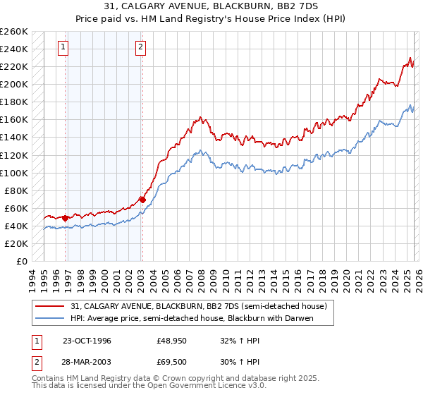 31, CALGARY AVENUE, BLACKBURN, BB2 7DS: Price paid vs HM Land Registry's House Price Index