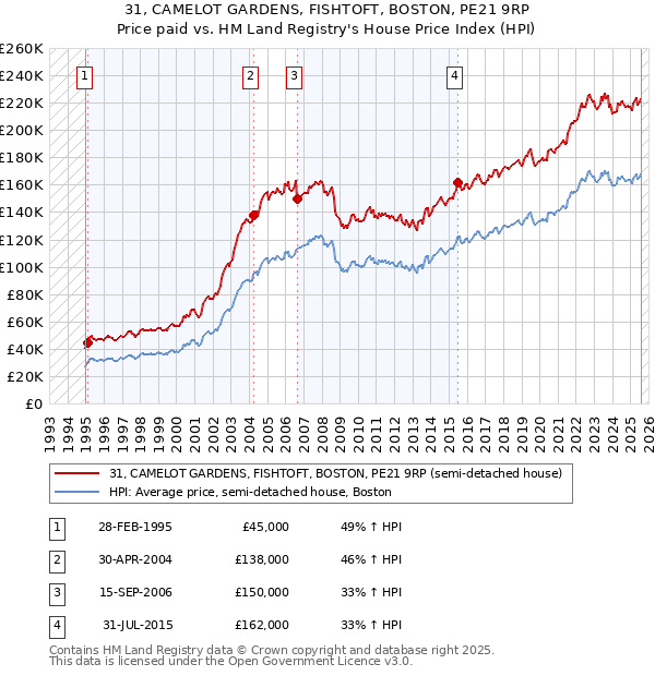 31, CAMELOT GARDENS, FISHTOFT, BOSTON, PE21 9RP: Price paid vs HM Land Registry's House Price Index