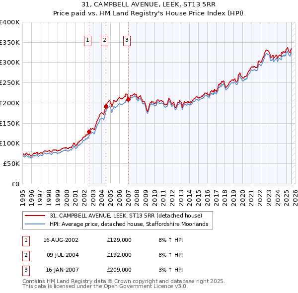 31, CAMPBELL AVENUE, LEEK, ST13 5RR: Price paid vs HM Land Registry's House Price Index