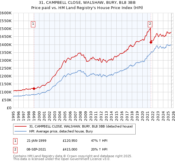 31, CAMPBELL CLOSE, WALSHAW, BURY, BL8 3BB: Price paid vs HM Land Registry's House Price Index