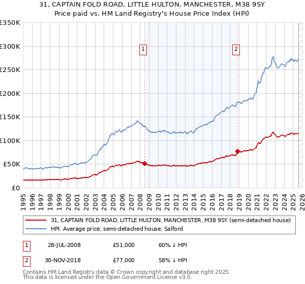 31, CAPTAIN FOLD ROAD, LITTLE HULTON, MANCHESTER, M38 9SY: Price paid vs HM Land Registry's House Price Index