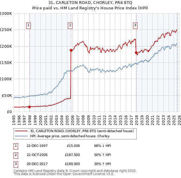 31, CARLETON ROAD, CHORLEY, PR6 8TQ: Price paid vs HM Land Registry's House Price Index