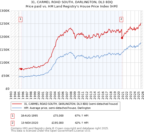 31, CARMEL ROAD SOUTH, DARLINGTON, DL3 8DQ: Price paid vs HM Land Registry's House Price Index