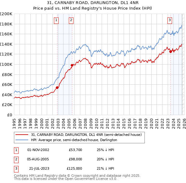 31, CARNABY ROAD, DARLINGTON, DL1 4NR: Price paid vs HM Land Registry's House Price Index