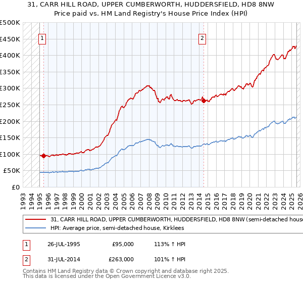 31, CARR HILL ROAD, UPPER CUMBERWORTH, HUDDERSFIELD, HD8 8NW: Price paid vs HM Land Registry's House Price Index
