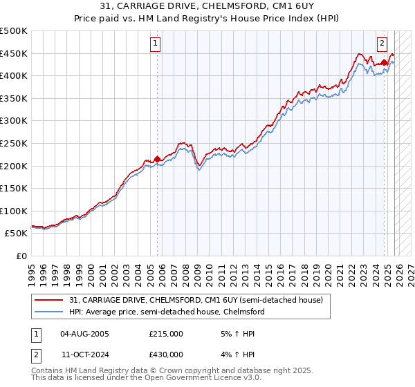 31, CARRIAGE DRIVE, CHELMSFORD, CM1 6UY: Price paid vs HM Land Registry's House Price Index