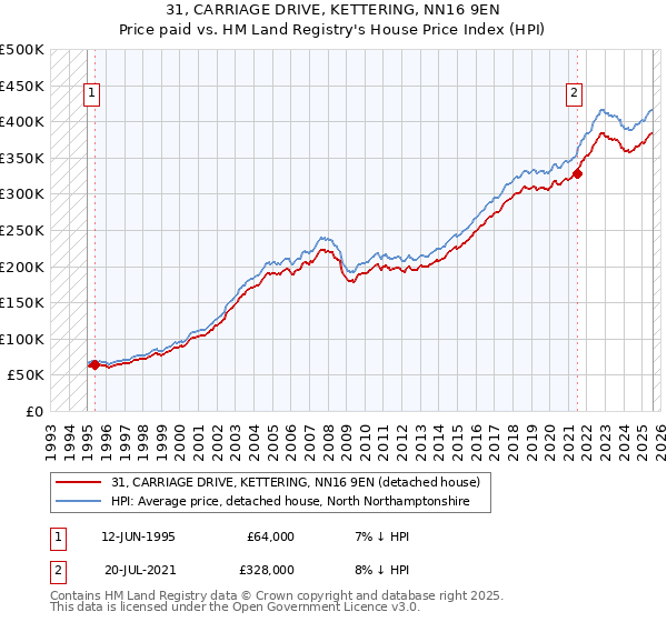 31, CARRIAGE DRIVE, KETTERING, NN16 9EN: Price paid vs HM Land Registry's House Price Index